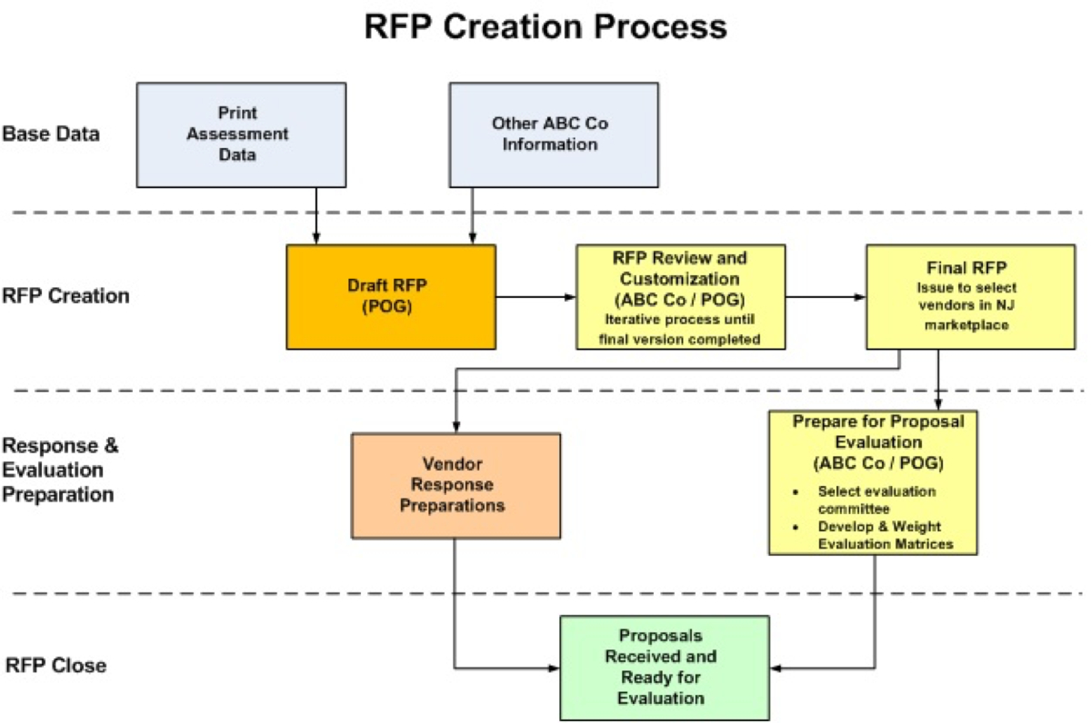 rfp creation process